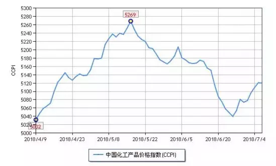 化工市場持續(xù)反彈，新一波漲價(jià)潮來勢洶洶
