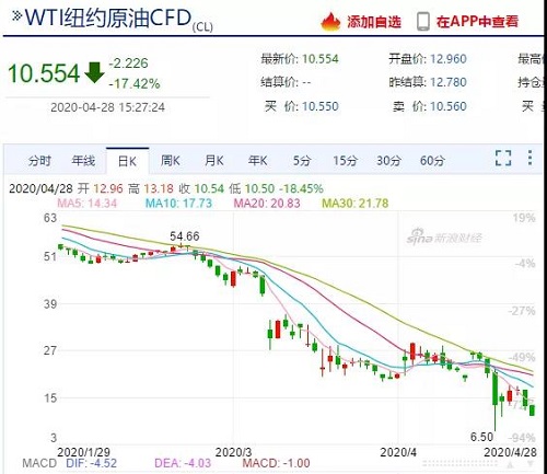 需求崩塌，儲(chǔ)存告急！油價(jià)暴跌不止，石油行業(yè)破產(chǎn)連連！化工上漲希望何在？