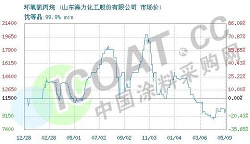 斷貨了！環(huán)氧樹脂、環(huán)氧氯丙烷價格暴漲！
