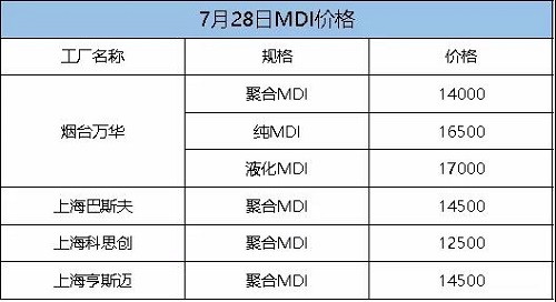 這次漲定了！化工一哥停產(chǎn)檢修，供應(yīng)緊張加劇！原料每噸漲300！