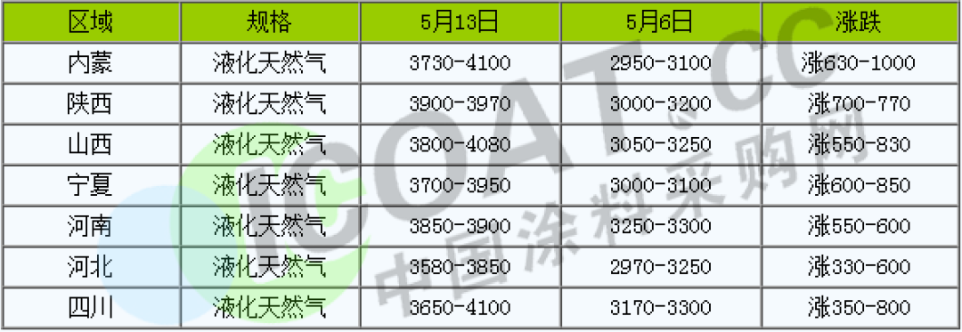 怒了！不玩了！化工原料9連漲！
